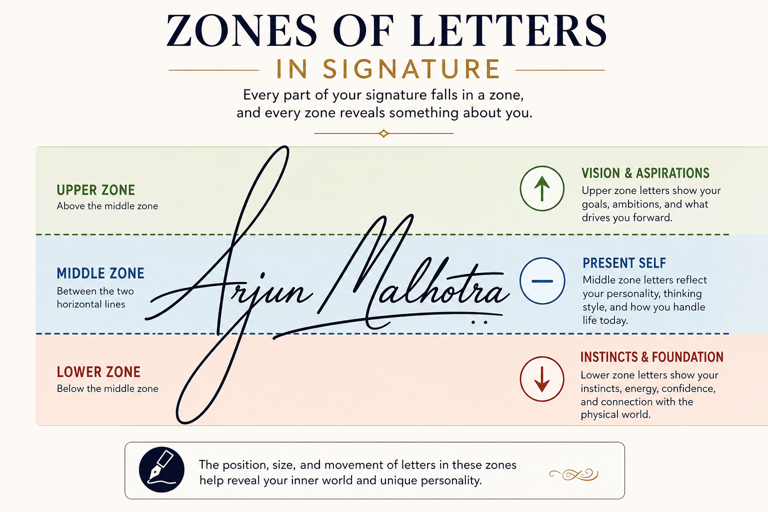 Zones of Letters in Signature